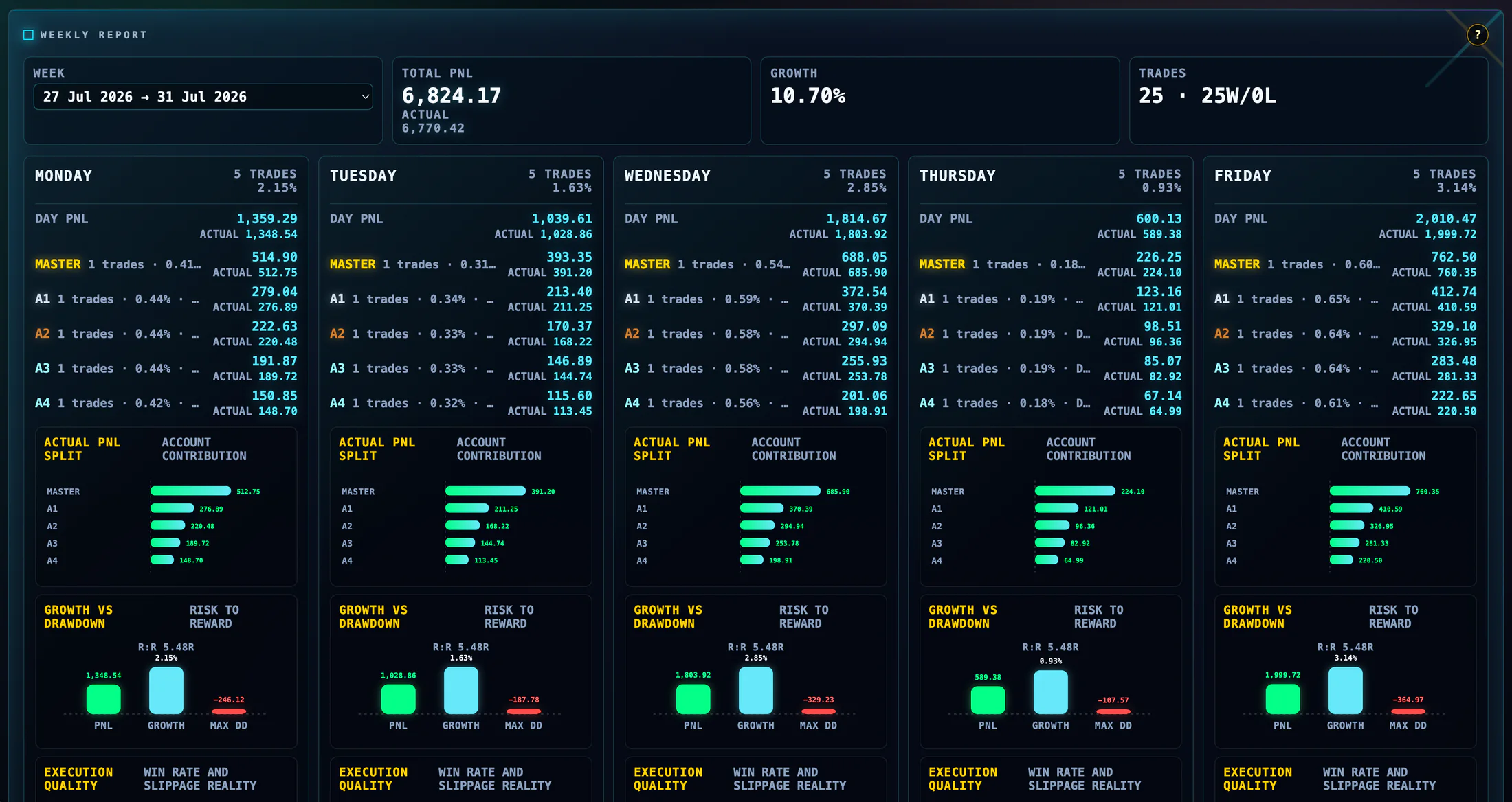 Laporan mingguan Shadow X yang menunjukkan P&L, growth, drawdown, risk/reward dan rekod kualiti execution bagi setiap akaun.