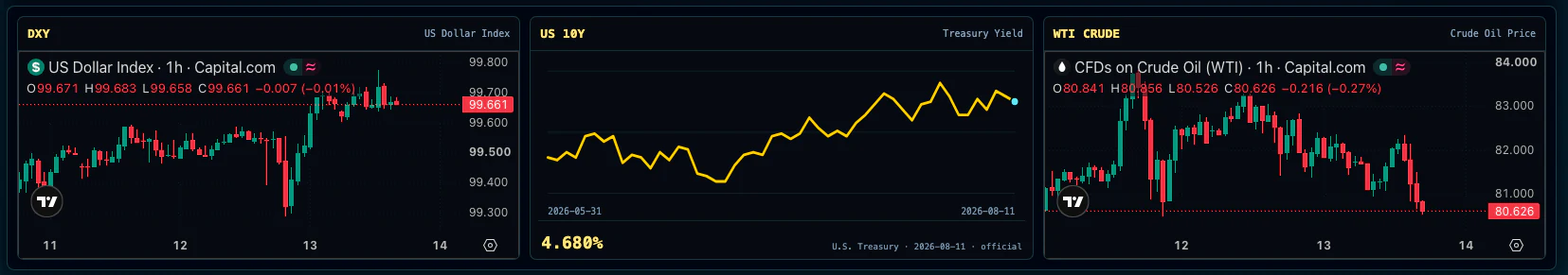 Shadow X cross-market context showing the US Dollar Index, US 10-year Treasury yield and WTI crude oil together.