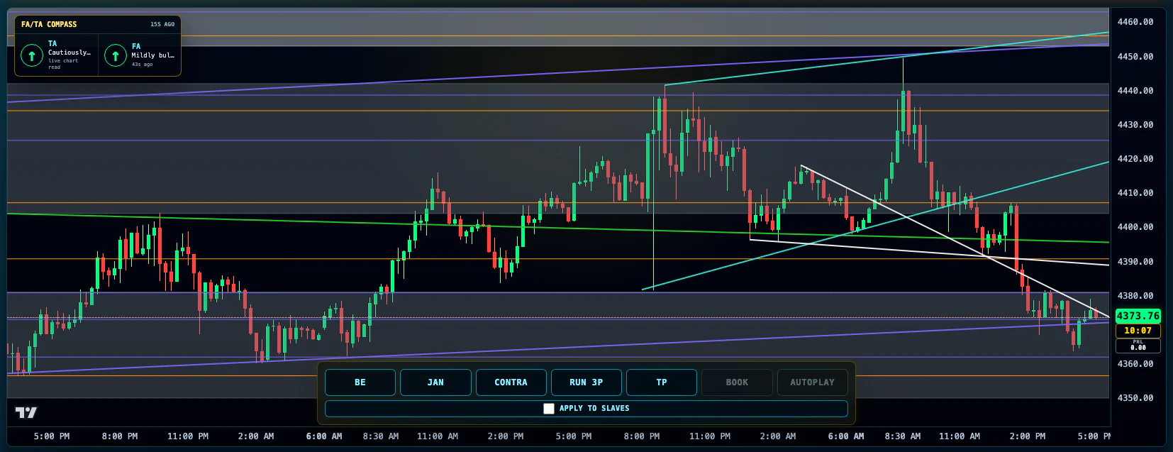 Shadow X FA/TA Compass on a live gold chart, showing technical and fundamental direction above mapped zones, structure and price action.