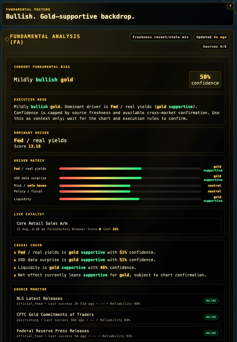 Shadow X Fundamental Analysis showing a mildly bullish gold backdrop, confidence, dominant driver, driver matrix, live catalyst, causal chain and monitored sources.