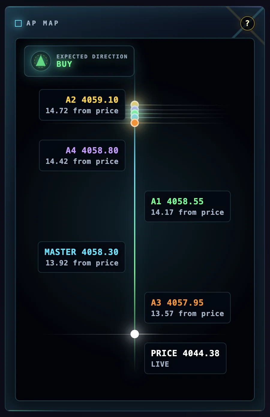 Yggdrasil AP Map yang memposisikan Master dan empat akaun linked berbanding harga live.