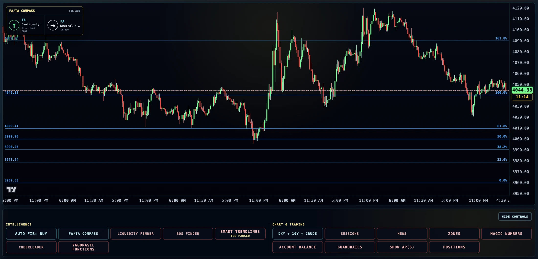 Chart XAU/USD dengan paras retracement dan extension Auto Fib dari sifar hingga 161.8 peratus.