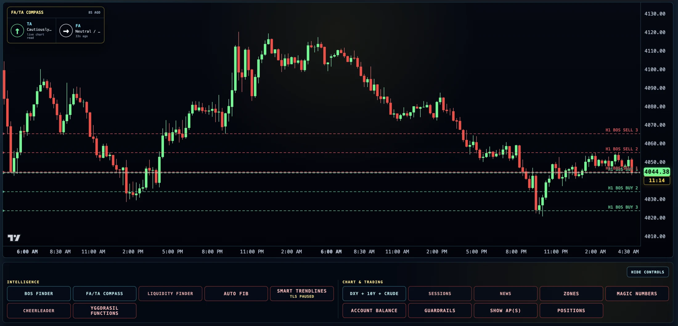 Chart XAU/USD dengan BOS Finder yang menandakan paras break of structure BUY dan SELL H1.