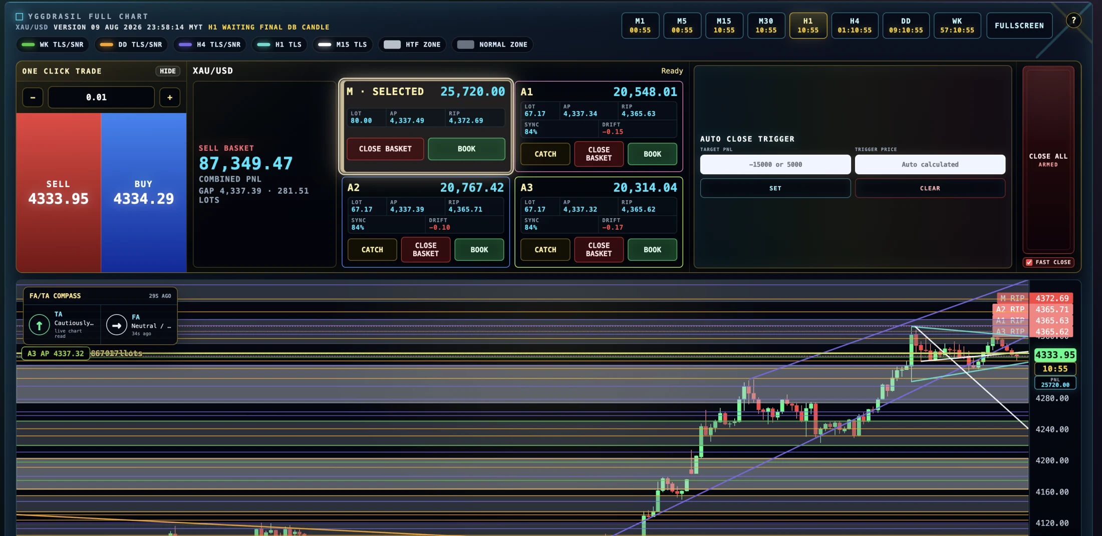 Workspace penuh Yggdrasil XAU/USD dengan kawalan One Click Trade, kad akaun, kawalan auto-close, FA/TA Compass dan analisis chart berlapis.