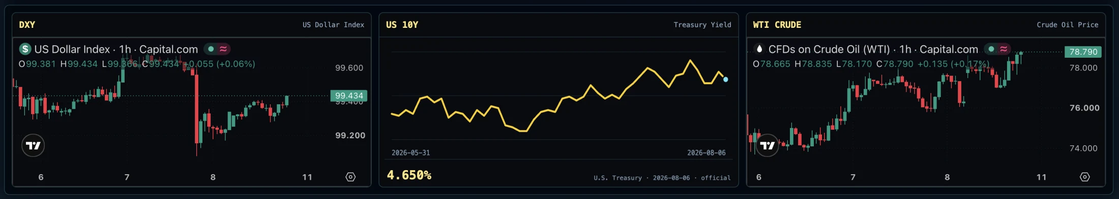 Panel cross-market yang membandingkan US Dollar Index, US 10-year Treasury yield dan WTI crude.