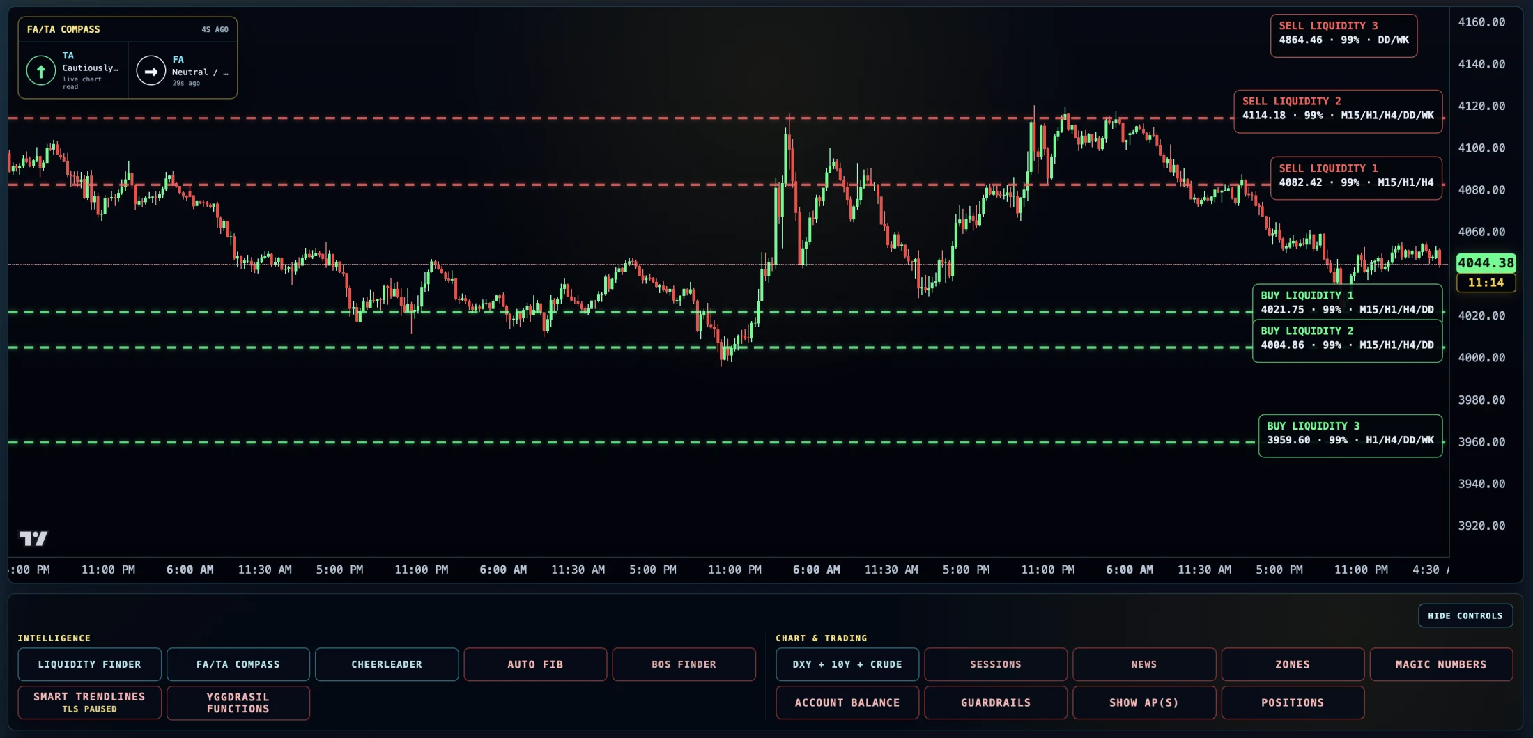 Chart XAU/USD dengan tiga paras sell-side liquidity dan tiga paras buy-side liquidity bersama label confidence.