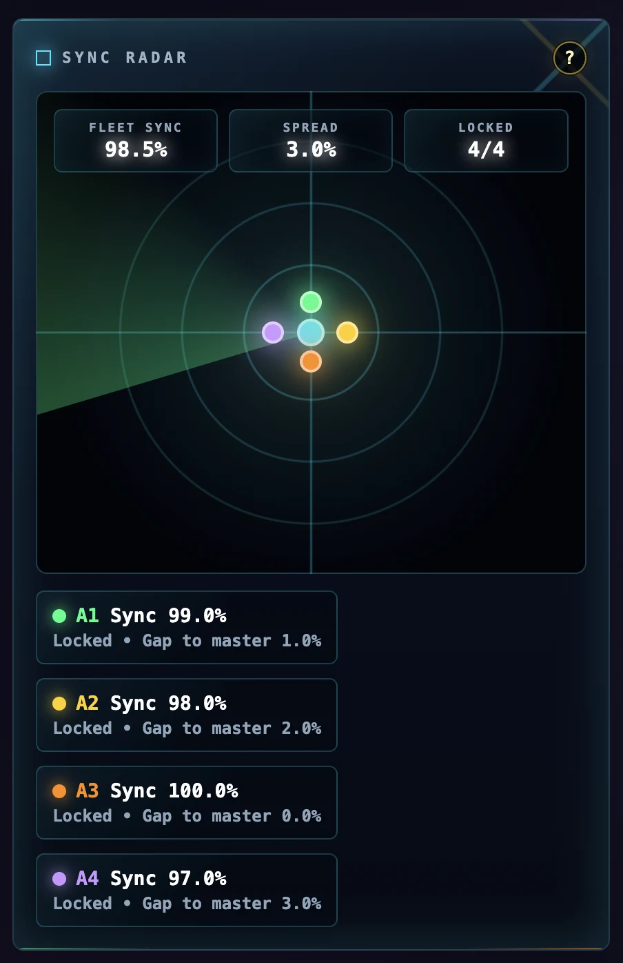 Sync Radar sihat yang menunjukkan alignment fleet merentas empat akaun linked.
