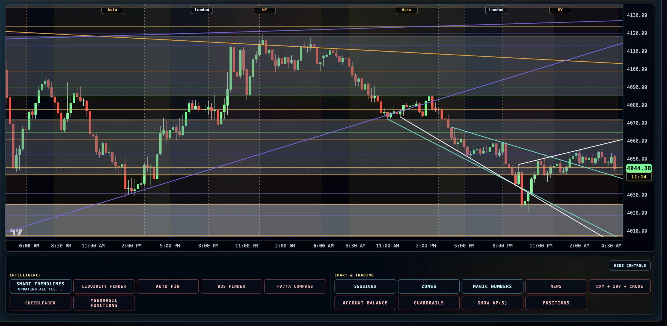 Chart XAU/USD berlapis yang menunjukkan sesi Asia, London dan New York bersama zon serta smart trendlines.