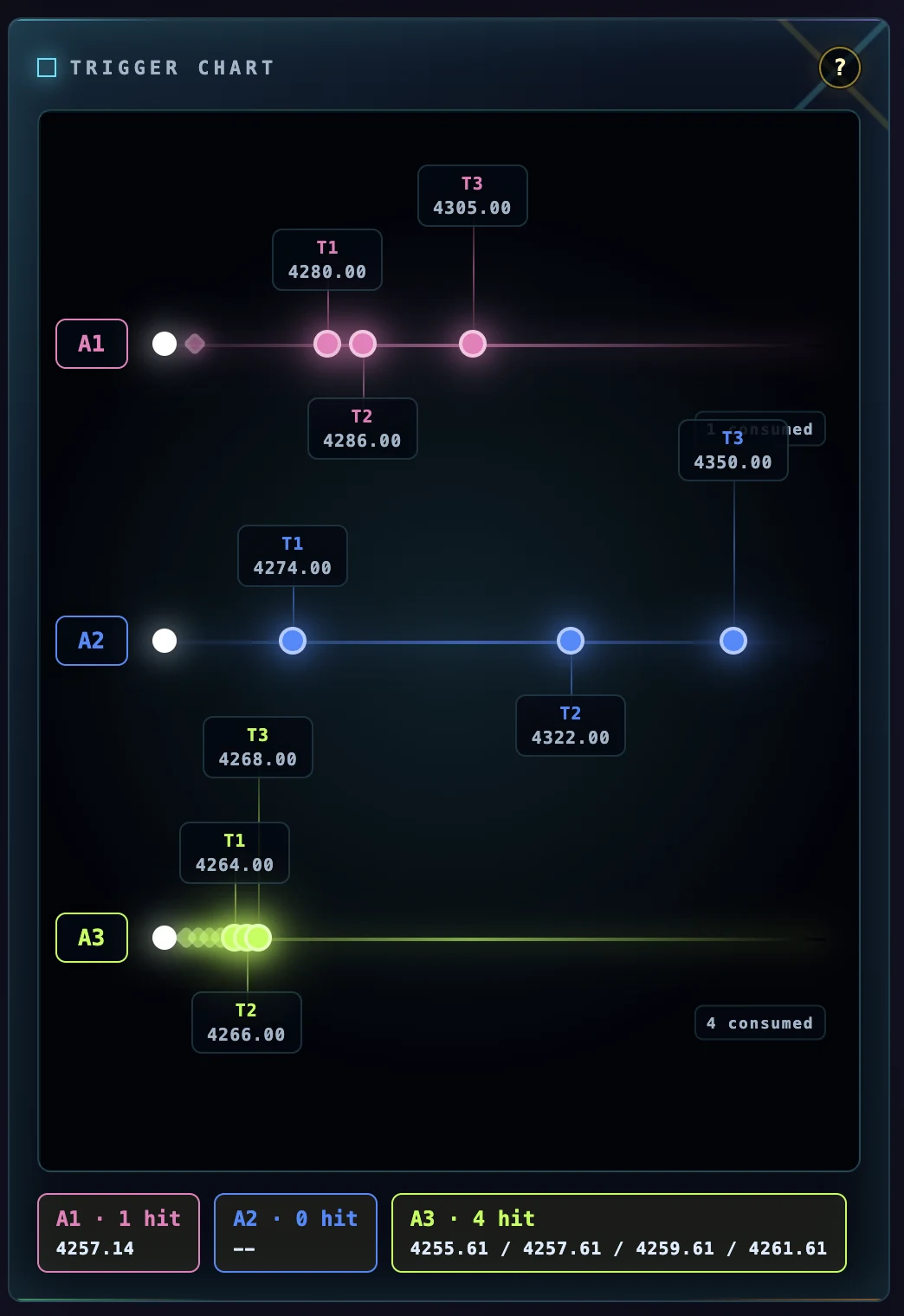 Trigger chart Yggdrasil T1–T3 untuk akaun linked A1–A3.