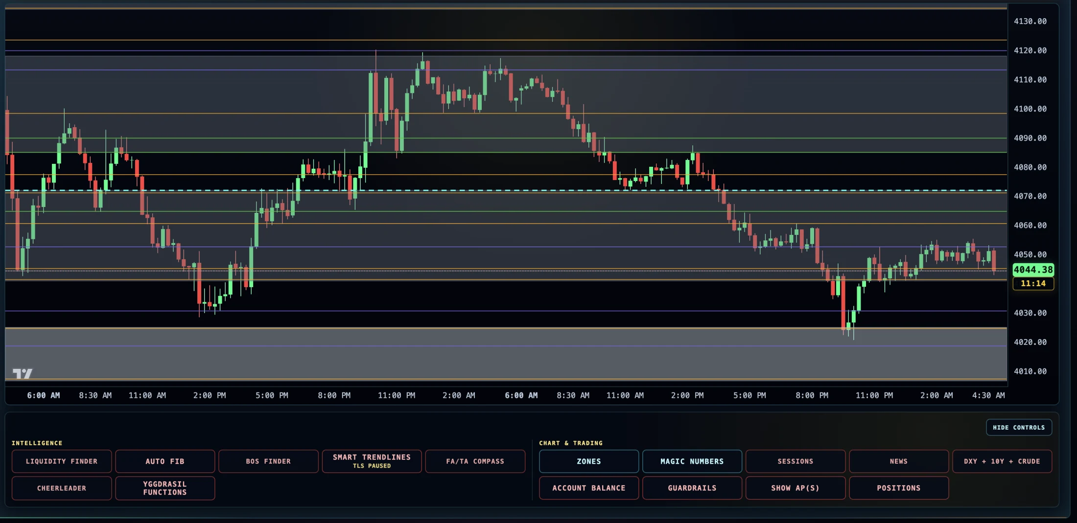Chart XAU/USD dengan zon Yggdrasil serta paras support dan resistance Magic Numbers berkod warna.
